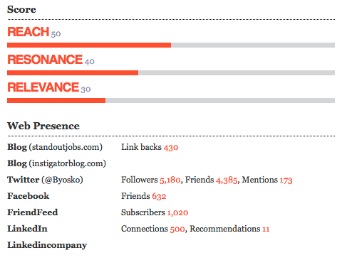 ben-yoskovitz-stats data & chart provided by Traackr