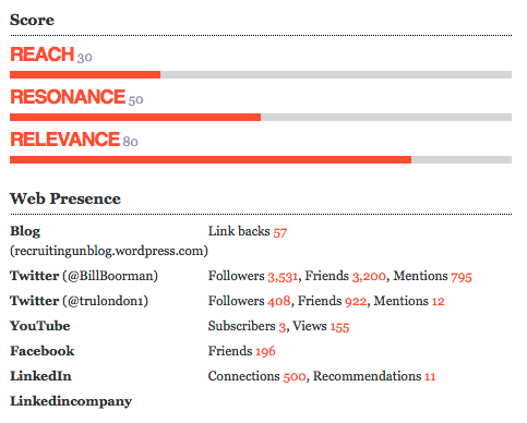 data & chart provided by Traackr