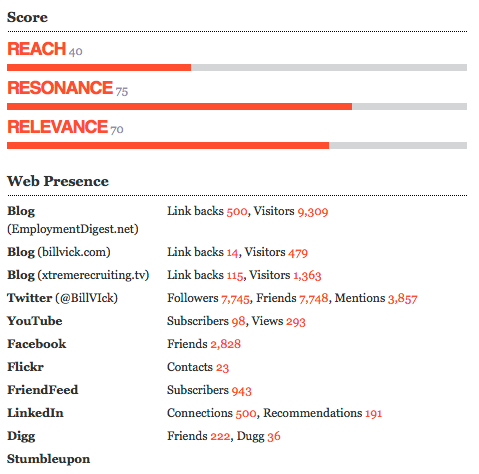 data & chart supplied by Traackr
