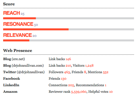 dr-john-sullivan-stats data & chart provided by Traackr