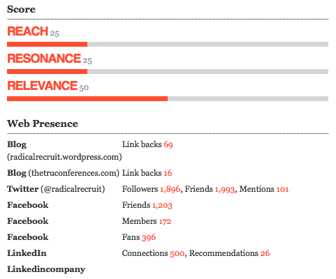 data & chart provided by Traackr
