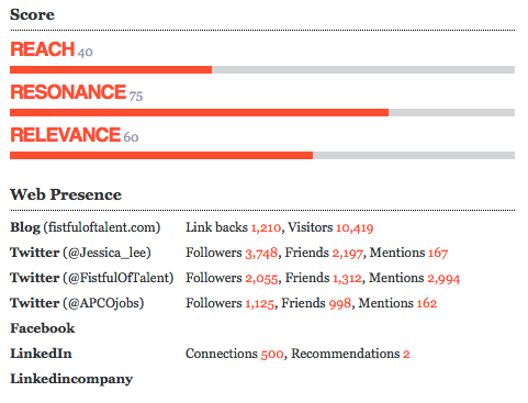 data & chart provided by Traackr