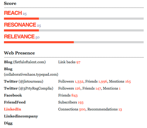 data & chart provided by Traackr