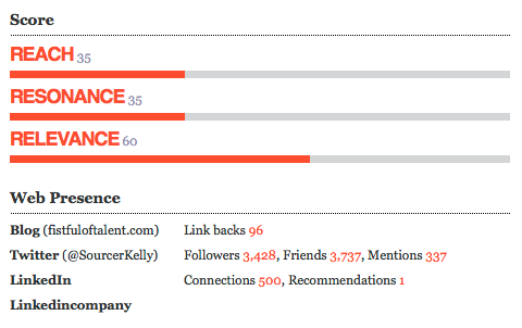data & chart provided by Traackr