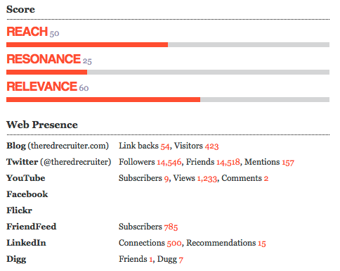 data & chart provided by Traackr