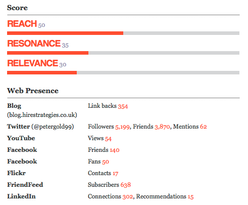 peter-gold-stats data & chart provided by Traackr