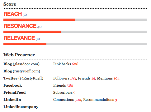 rusty-rueff-stats data & chart provided by Traackr
