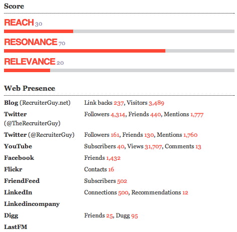 data provided by traackr