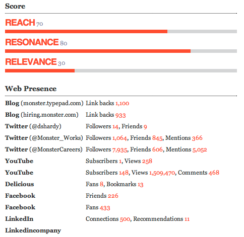 data provided by Traackr
