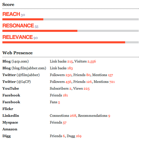 data provided by Traackr