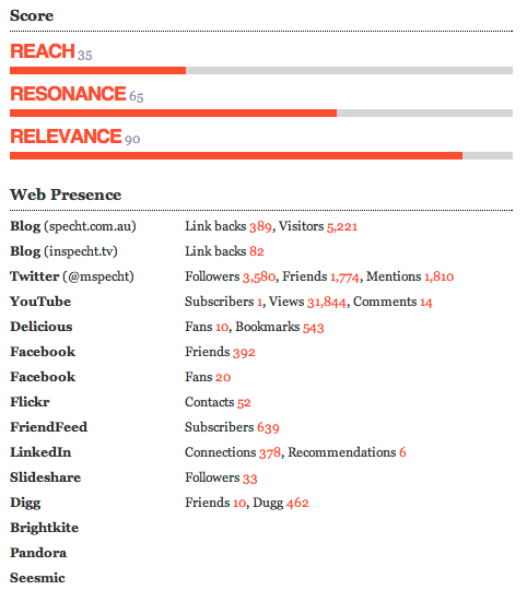 data provided by Traackr