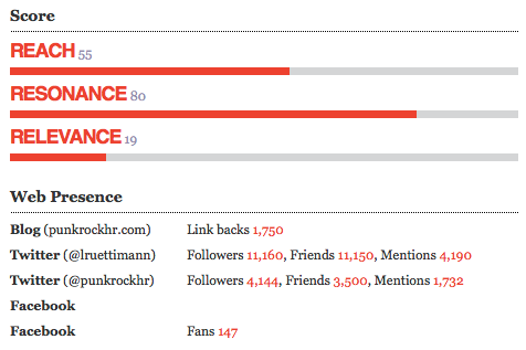 data provided by Traackr