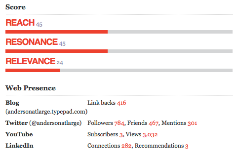 data provided by Traackr