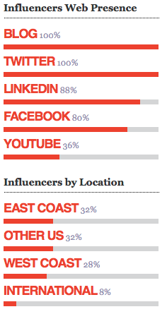 Data and Chart Provided by Traackr