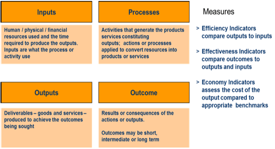 Performance-Terminology-and-Measures Performance Terminology and Measures
