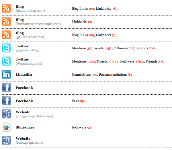 gautam-ghosh-web-presence