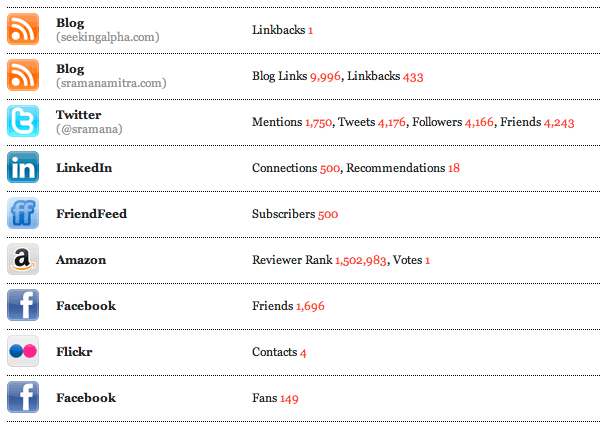 sramana-mitra-web-presence