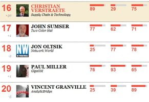 Forbes - John Sumser makes the Top 20 Influencers in Big Data list