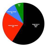 image of pie chart from KeyInterval Research report on Ideal Vendor Relationship