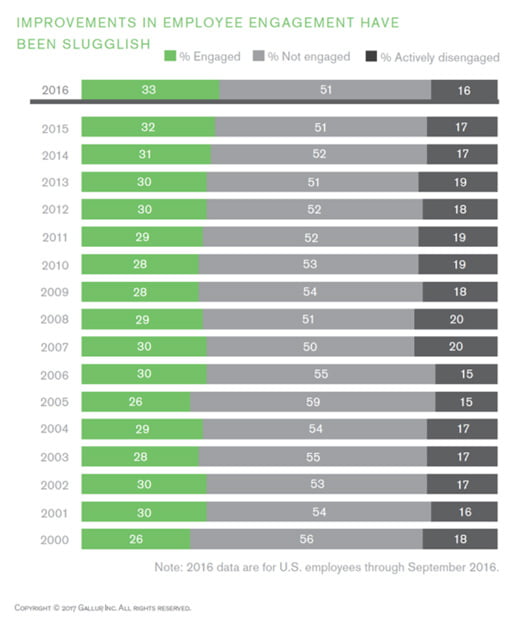 2017-03-06 image on hrexaminer of employee engagement sep 2016 by gallup 520x687px.jpg