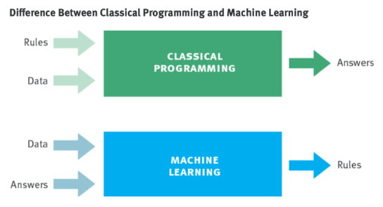 2020-08-25 HR Examiner photo img difference between classical programming and machine learning 544x295px.jpg