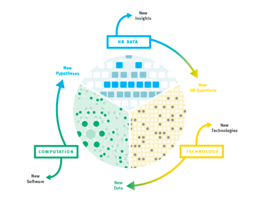 2020 10 26 HR Examiner article John Sumser graphic The Data Science Flywheel of Continuous Organizational Improvement photo img 544x410px.png