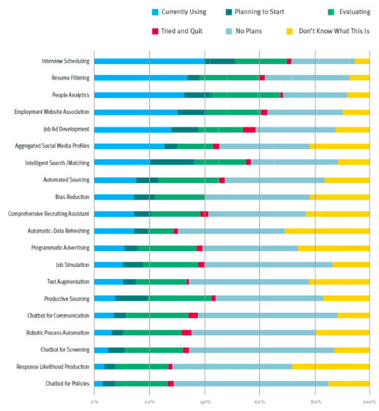 2020-12-07 HR Examiner article John Sumser chart What intelligent tools are organizations using 544x592px-v1.png